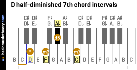 D half-diminished 7th chord intervals