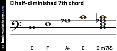 D half-diminished 7th chord