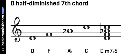 D half-diminished 7th chord