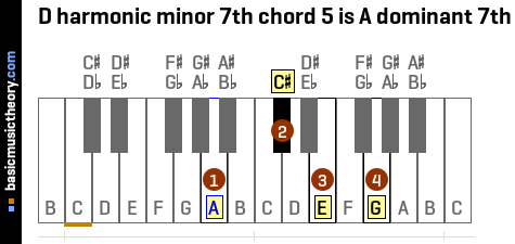 D harmonic minor 7th chord 5 is A dominant 7th