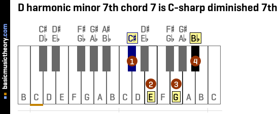 D harmonic minor 7th chord 7 is C-sharp diminished 7th
