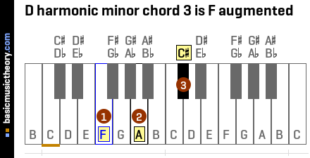 D harmonic minor chord 3 is F augmented