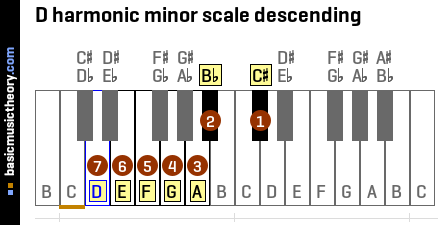 D harmonic minor scale descending