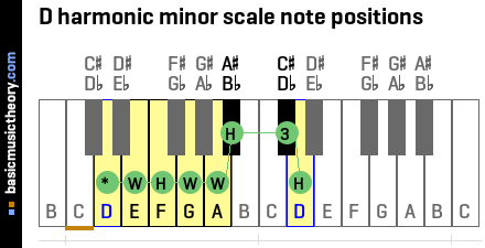 D harmonic minor scale note positions