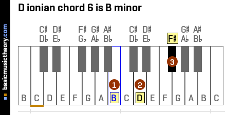 D ionian chord 6 is B minor