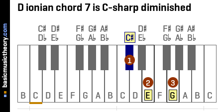 D ionian chord 7 is C-sharp diminished