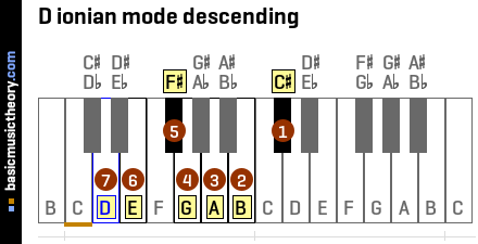 D ionian mode descending