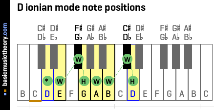 D ionian mode note positions