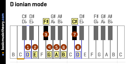 D ionian mode