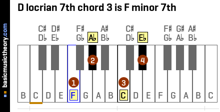 D locrian 7th chord 3 is F minor 7th