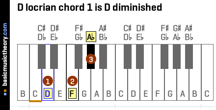 D locrian chord 1 is D diminished