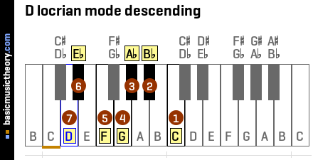 D locrian mode descending