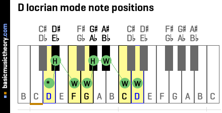 D locrian mode note positions