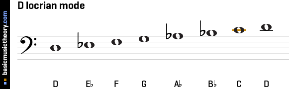 D locrian mode