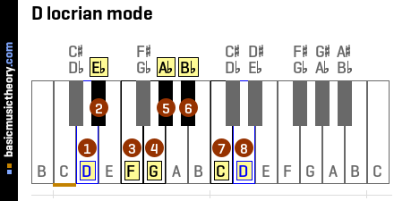 D locrian mode