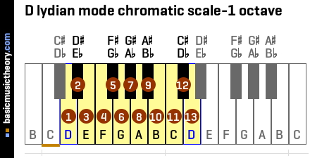 D lydian mode chromatic scale-1 octave
