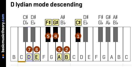 D lydian mode descending