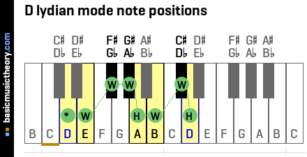 D lydian mode note positions