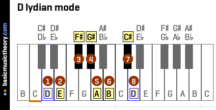 D lydian mode