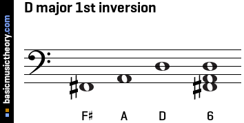 D major 1st inversion