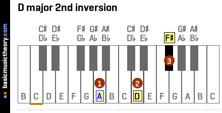 D major 2nd inversion