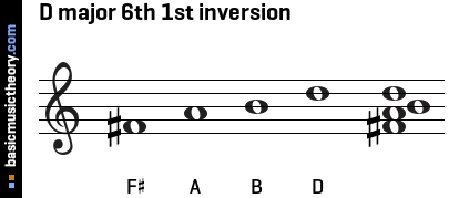 D major 6th 1st inversion