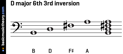 D major 6th 3rd inversion