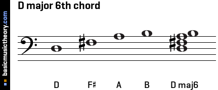 D major 6th chord