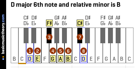 D major 6th note and relative minor is B