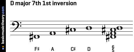 D major 7th 1st inversion