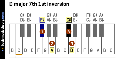 D major 7th 1st inversion