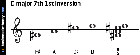 D major 7th 1st inversion