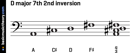 D major 7th 2nd inversion