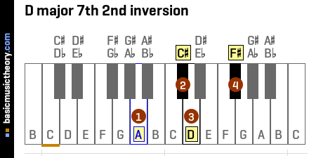 D major 7th 2nd inversion