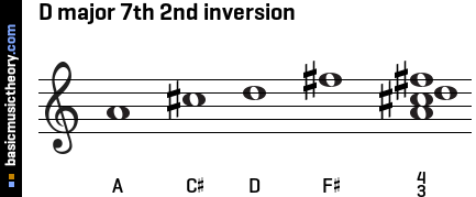 D major 7th 2nd inversion