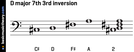 D major 7th 3rd inversion