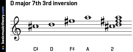 D major 7th 3rd inversion