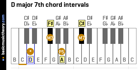 D major 7th chord intervals