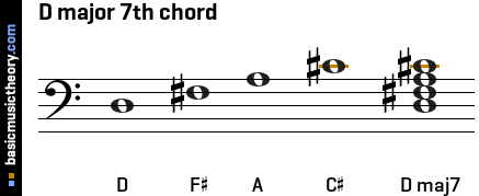 D major 7th chord