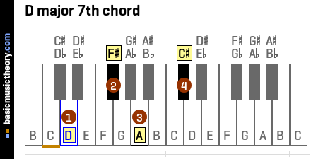 D major 7th chord