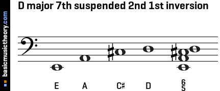 D major 7th suspended 2nd 1st inversion