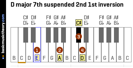 D major 7th suspended 2nd 1st inversion