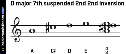 D major 7th suspended 2nd 2nd inversion