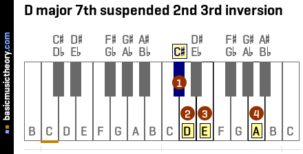 D major 7th suspended 2nd 3rd inversion