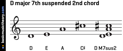 D major 7th suspended 2nd chord