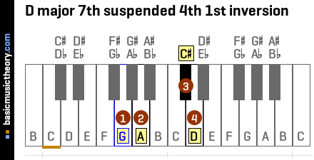 D major 7th suspended 4th 1st inversion