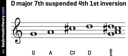 D major 7th suspended 4th 1st inversion