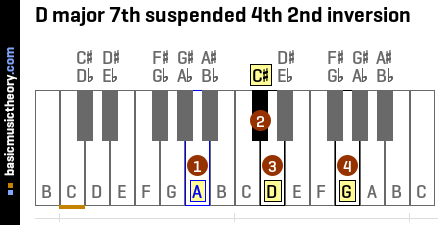 Basicmusictheory Com D Major 7th Suspended 4th Chord