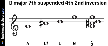 D major 7th suspended 4th 2nd inversion