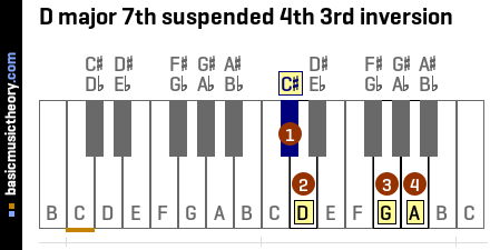 D major 7th suspended 4th 3rd inversion